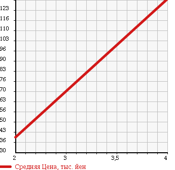 Аукционная статистика: График изменения цены HONDA CIVIC 1995 EK2 в зависимости от аукционных оценок
