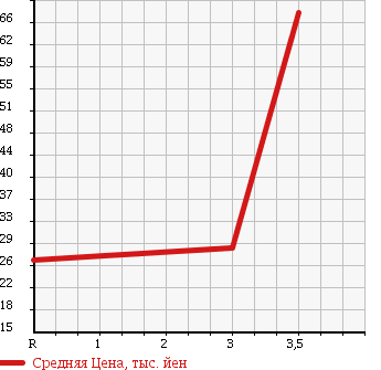 Аукционная статистика: График изменения цены HONDA CIVIC 1996 EK2 в зависимости от аукционных оценок