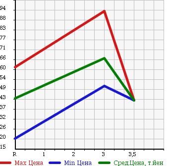 Аукционная статистика: График изменения цены HONDA CIVIC 1997 EK2 в зависимости от аукционных оценок