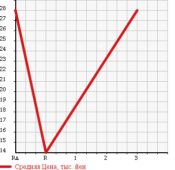 Аукционная статистика: График изменения цены HONDA CIVIC 1998 EK2 в зависимости от аукционных оценок
