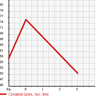 Аукционная статистика: График изменения цены HONDA CIVIC 1999 EK2 в зависимости от аукционных оценок