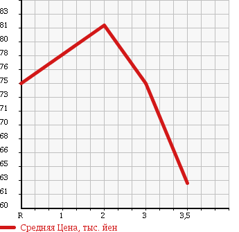 Аукционная статистика: График изменения цены HONDA CIVIC FERIO 1996 EK3 в зависимости от аукционных оценок