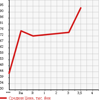 Аукционная статистика: График изменения цены HONDA CIVIC FERIO 1997 EK3 в зависимости от аукционных оценок