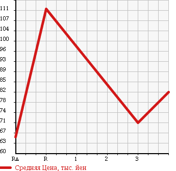 Аукционная статистика: График изменения цены HONDA CIVIC FERIO 1998 EK3 в зависимости от аукционных оценок