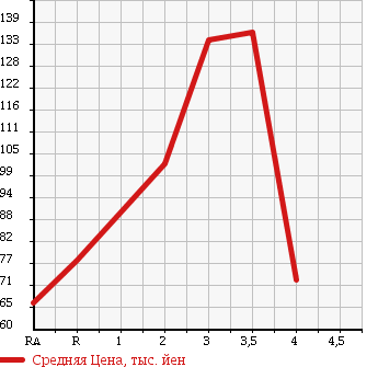 Аукционная статистика: График изменения цены HONDA CIVIC FERIO 1999 EK3 в зависимости от аукционных оценок