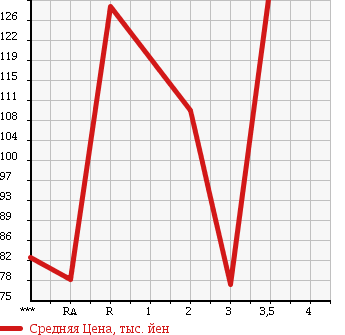 Аукционная статистика: График изменения цены HONDA CIVIC FERIO 2000 EK3 в зависимости от аукционных оценок