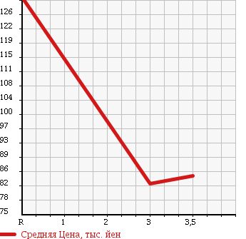 Аукционная статистика: График изменения цены HONDA CIVIC 1995 EK3 в зависимости от аукционных оценок