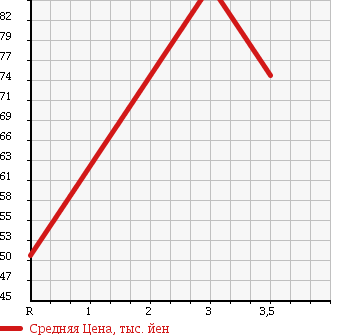 Аукционная статистика: График изменения цены HONDA CIVIC 1996 EK3 в зависимости от аукционных оценок
