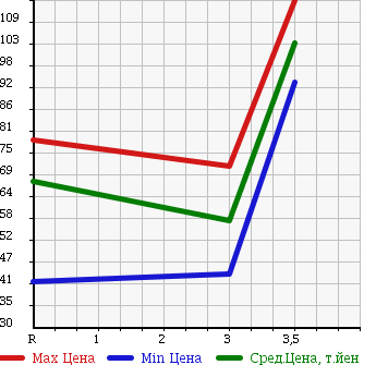 Аукционная статистика: График изменения цены HONDA CIVIC 1999 EK3 в зависимости от аукционных оценок