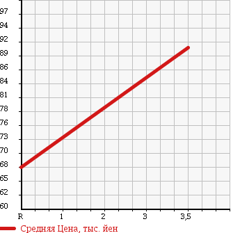 Аукционная статистика: График изменения цены HONDA CIVIC 2000 EK3 в зависимости от аукционных оценок