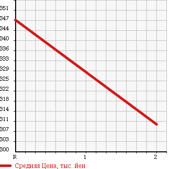 Аукционная статистика: График изменения цены HONDA CIVIC FERIO 1996 EK4 в зависимости от аукционных оценок
