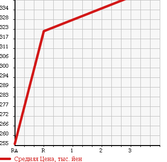 Аукционная статистика: График изменения цены HONDA CIVIC 1996 EK4 в зависимости от аукционных оценок