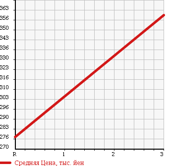 Аукционная статистика: График изменения цены HONDA CIVIC 1999 EK4 в зависимости от аукционных оценок