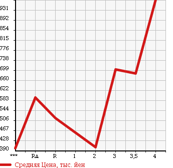 Аукционная статистика: График изменения цены HONDA CIVIC 1997 EK9 в зависимости от аукционных оценок