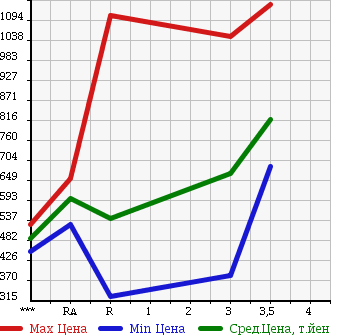 Аукционная статистика: График изменения цены HONDA CIVIC 1998 EK9 в зависимости от аукционных оценок