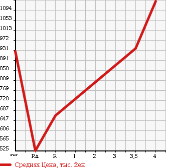Аукционная статистика: График изменения цены HONDA CIVIC 2000 EK9 в зависимости от аукционных оценок