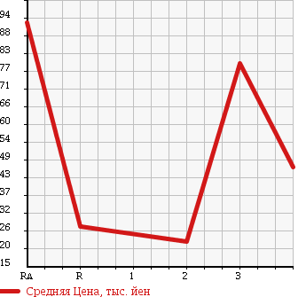 Аукционная статистика: График изменения цены HONDA ORTHIA 1997 EL1 в зависимости от аукционных оценок