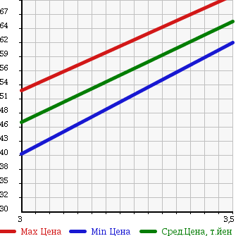 Аукционная статистика: График изменения цены HONDA ORTHIA 1996 EL2 в зависимости от аукционных оценок