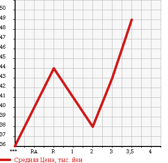 Аукционная статистика: График изменения цены HONDA ORTHIA 1997 EL2 в зависимости от аукционных оценок