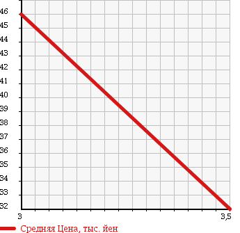 Аукционная статистика: График изменения цены HONDA ORTHIA 1998 EL2 в зависимости от аукционных оценок