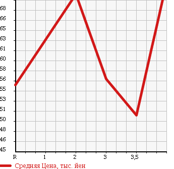 Аукционная статистика: График изменения цены HONDA ORTHIA 1999 EL2 в зависимости от аукционных оценок