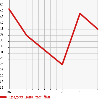 Аукционная статистика: График изменения цены HONDA ORTHIA 1997 EL3 в зависимости от аукционных оценок