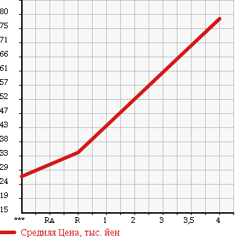 Аукционная статистика: График изменения цены HONDA ORTHIA 1999 EL3 в зависимости от аукционных оценок