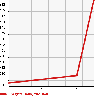 Аукционная статистика: График изменения цены HONDA CIVIC 2001 EP3 в зависимости от аукционных оценок