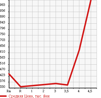 Аукционная статистика: График изменения цены HONDA CIVIC 2002 EP3 в зависимости от аукционных оценок