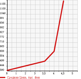 Аукционная статистика: График изменения цены HONDA CIVIC 2003 EP3 в зависимости от аукционных оценок
