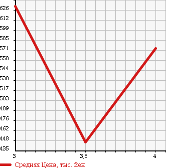 Аукционная статистика: График изменения цены HONDA CIVIC 2004 EP3 в зависимости от аукционных оценок