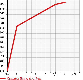 Аукционная статистика: График изменения цены HONDA CIVIC 2005 EP3 в зависимости от аукционных оценок