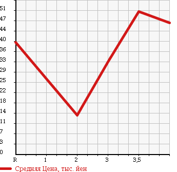 Аукционная статистика: График изменения цены HONDA CIVIC FERIO 2001 ES1 в зависимости от аукционных оценок
