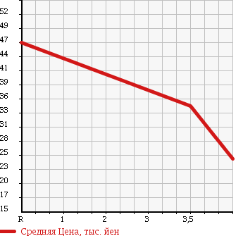 Аукционная статистика: График изменения цены HONDA CIVIC FERIO 2002 ES1 в зависимости от аукционных оценок