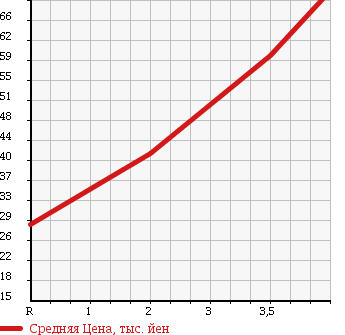 Аукционная статистика: График изменения цены HONDA CIVIC FERIO 2005 ES1 в зависимости от аукционных оценок