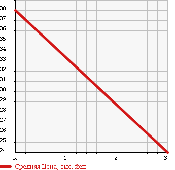 Аукционная статистика: График изменения цены HONDA CIVIC FERIO 2000 ES2 в зависимости от аукционных оценок