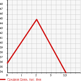 Аукционная статистика: График изменения цены HONDA CIVIC FERIO 2004 ES2 в зависимости от аукционных оценок