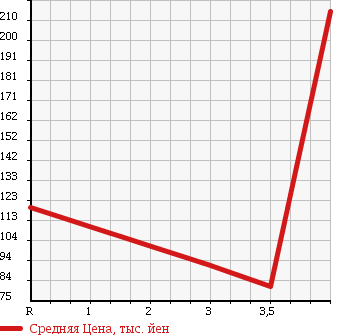 Аукционная статистика: График изменения цены HONDA CIVIC FERIO 2001 ES3 в зависимости от аукционных оценок