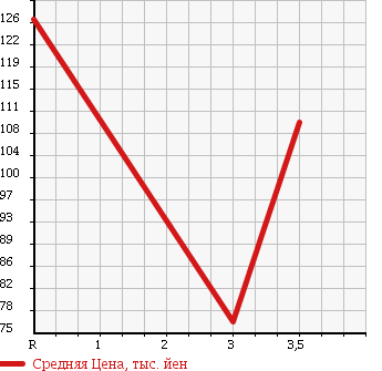 Аукционная статистика: График изменения цены HONDA CIVIC FERIO 2002 ES3 в зависимости от аукционных оценок