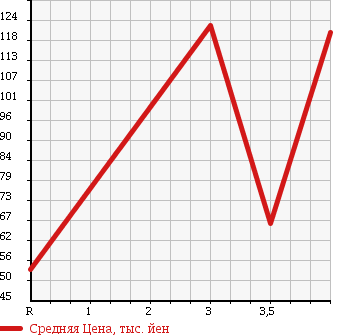 Аукционная статистика: График изменения цены HONDA CIVIC FERIO 2004 ES3 в зависимости от аукционных оценок