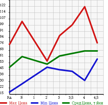 Аукционная статистика: График изменения цены HONDA CIVIC FERIO 2005 ES3 в зависимости от аукционных оценок