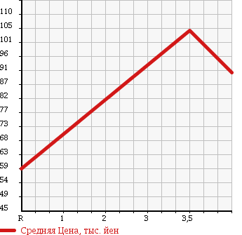 Аукционная статистика: График изменения цены HONDA CIVIC 2005 ES3 в зависимости от аукционных оценок