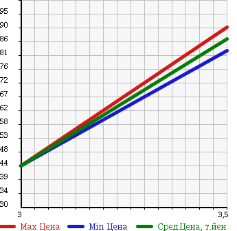 Аукционная статистика: График изменения цены HONDA CIVIC FERIO 2003 ET2 в зависимости от аукционных оценок