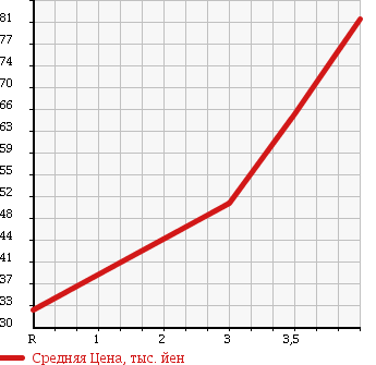 Аукционная статистика: График изменения цены HONDA CIVIC FERIO 2004 ET2 в зависимости от аукционных оценок