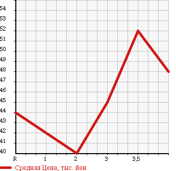 Аукционная статистика: График изменения цены HONDA CIVIC FERIO 2005 ET2 в зависимости от аукционных оценок
