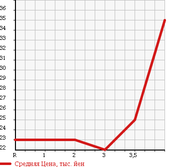 Аукционная статистика: График изменения цены HONDA CIVIC WAGON 2001 EU1 в зависимости от аукционных оценок