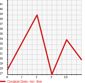 Аукционная статистика: График изменения цены HONDA CIVIC WAGON 2002 EU1 в зависимости от аукционных оценок