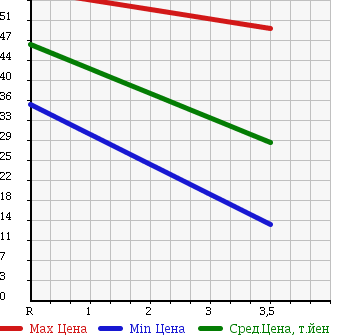 Аукционная статистика: График изменения цены HONDA CIVIC WAGON 2003 EU1 в зависимости от аукционных оценок