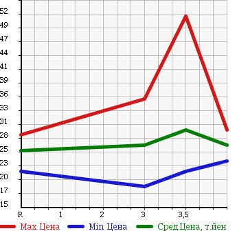 Аукционная статистика: График изменения цены HONDA CIVIC 2002 EU1 в зависимости от аукционных оценок