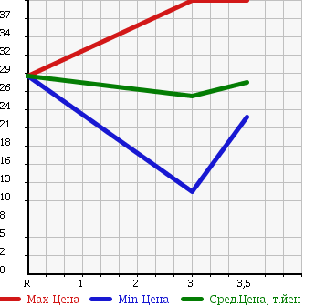 Аукционная статистика: График изменения цены HONDA CIVIC 2003 EU1 в зависимости от аукционных оценок